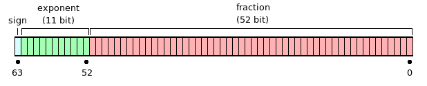 From Wikipedia - the IEEE754 double floating-point standard