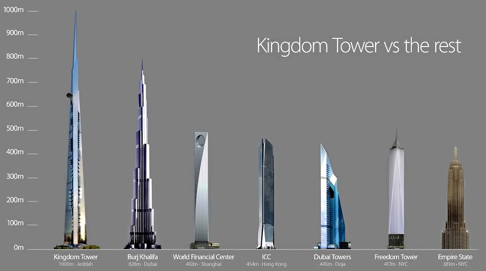 Kingdom Tower will be the world's tallest building in 2018 List of seven famous skyscrapers